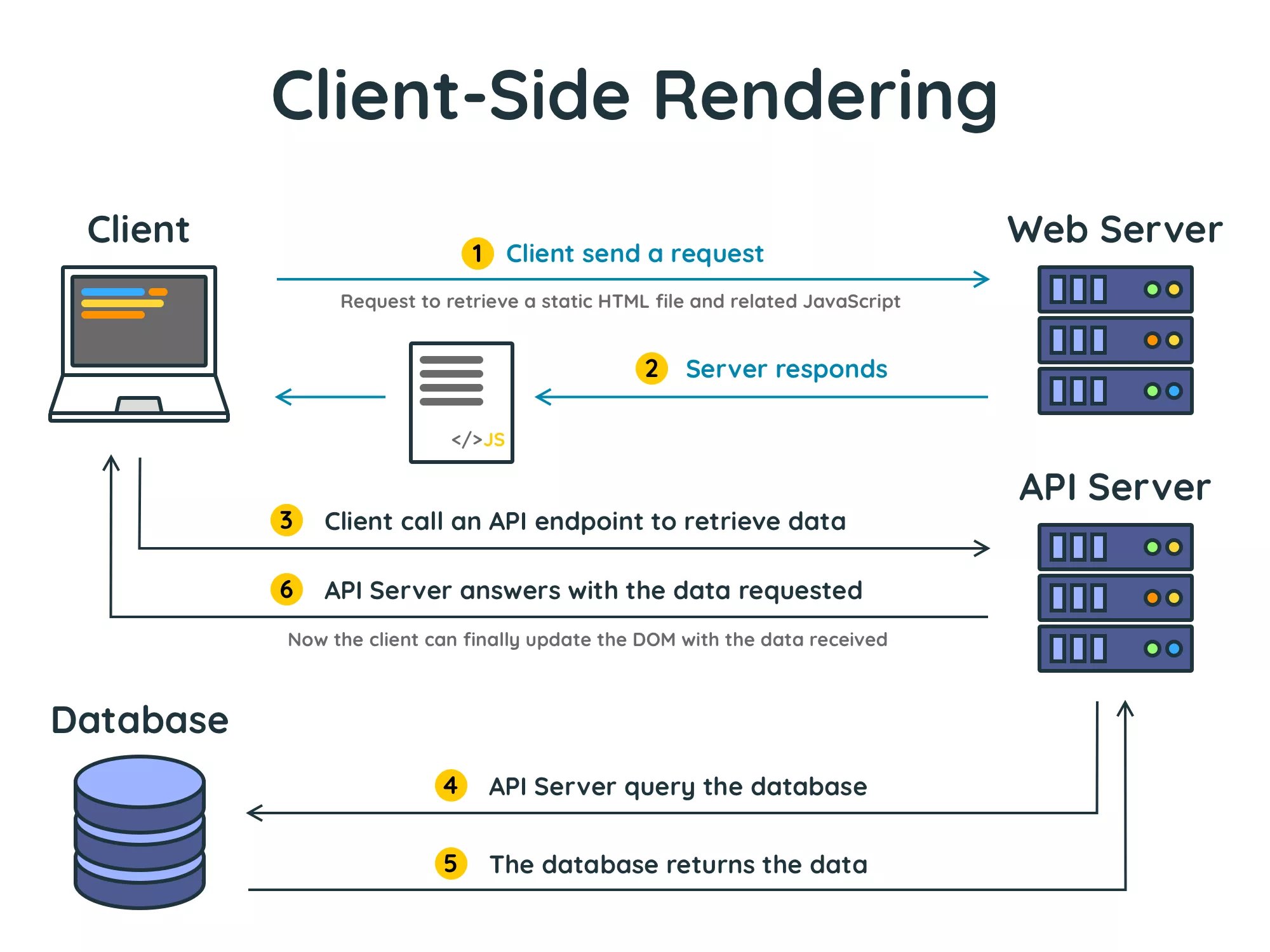 Diagram: Client-Side Rendering