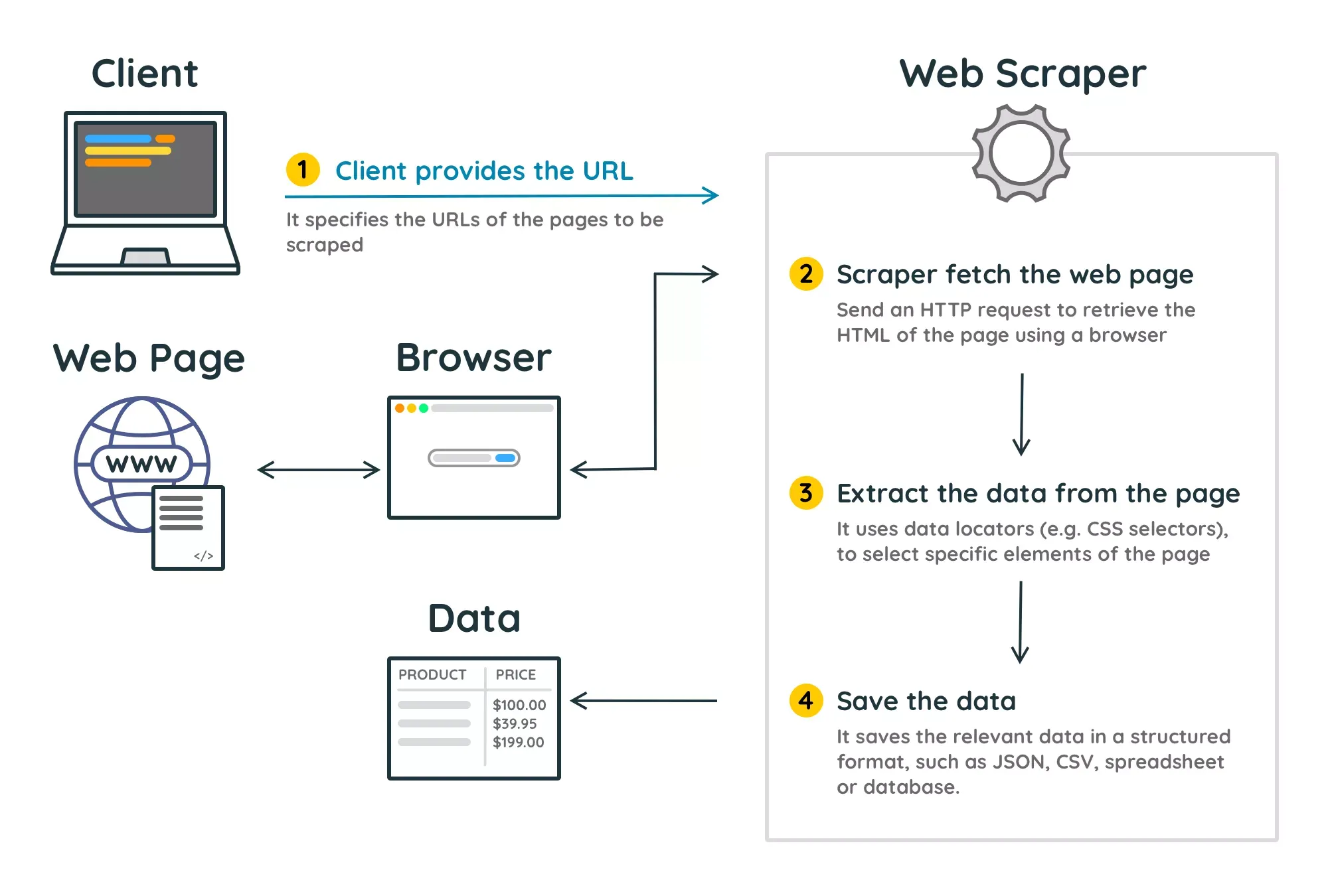 Diagram: How do web scrapers work