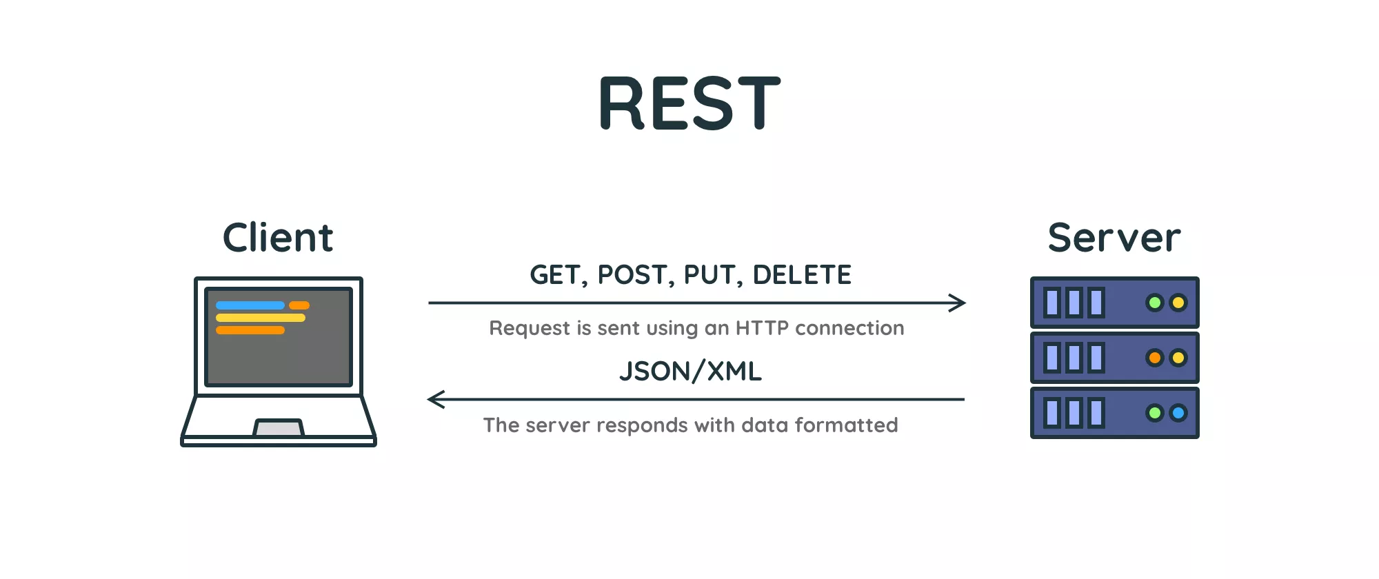 Diagram: Rest - how it works