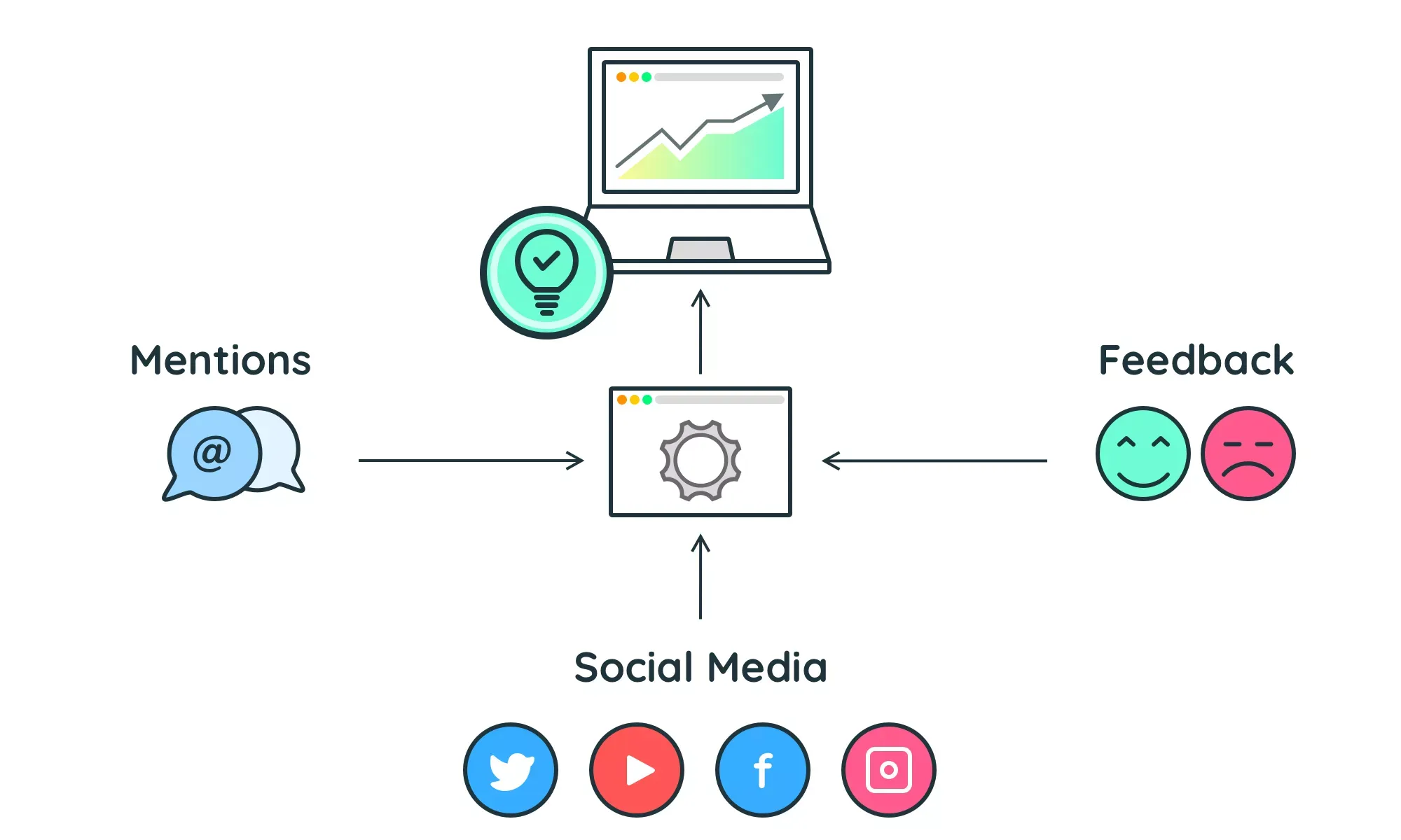 Diagram: Brand and Social Media Monitoring using Web Scraping Tools