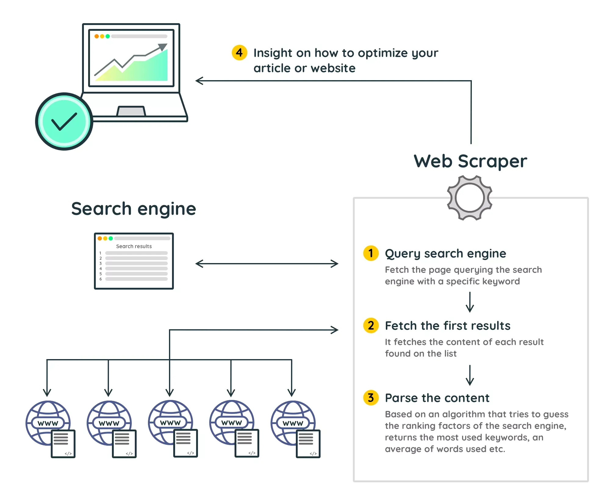 Diagram: How web scraping tools can be used for SEO