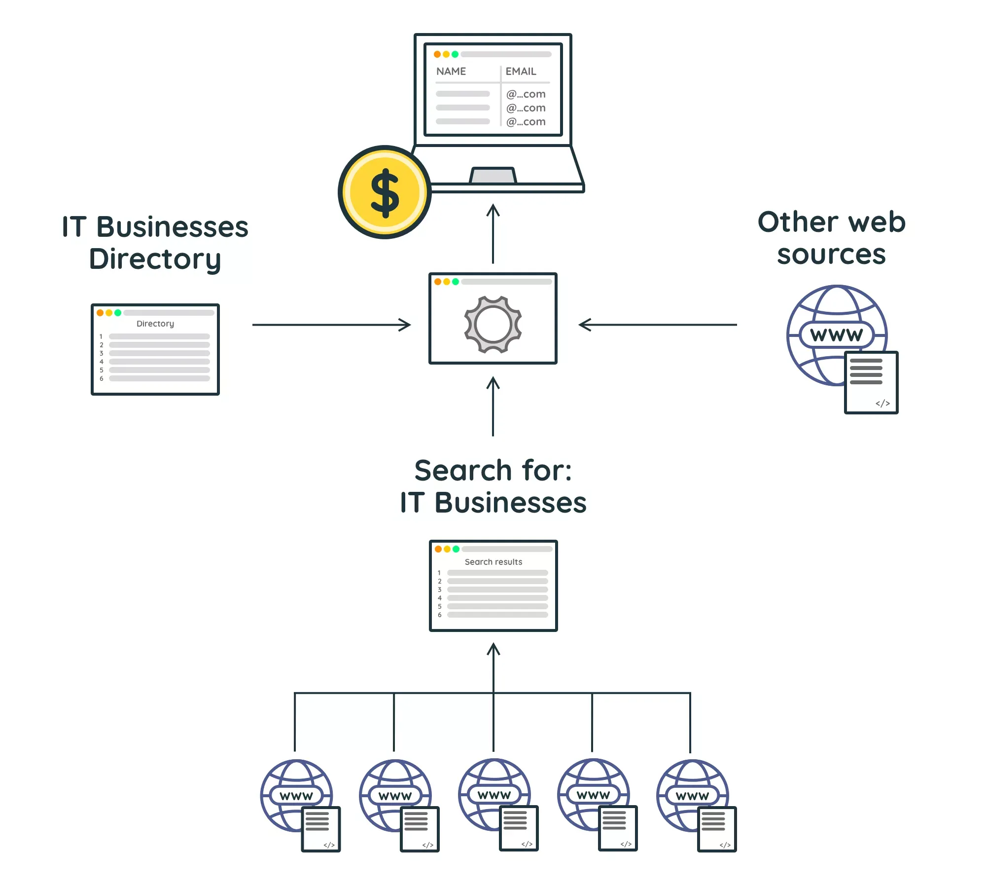 Diagram: Lead Generation using web scraped data