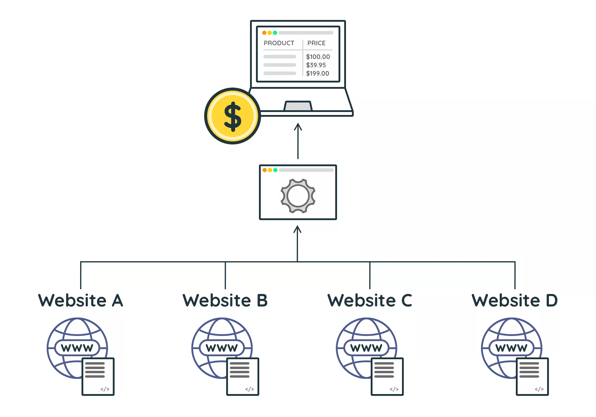 Diagram: Perform web scraping for Price Comparison