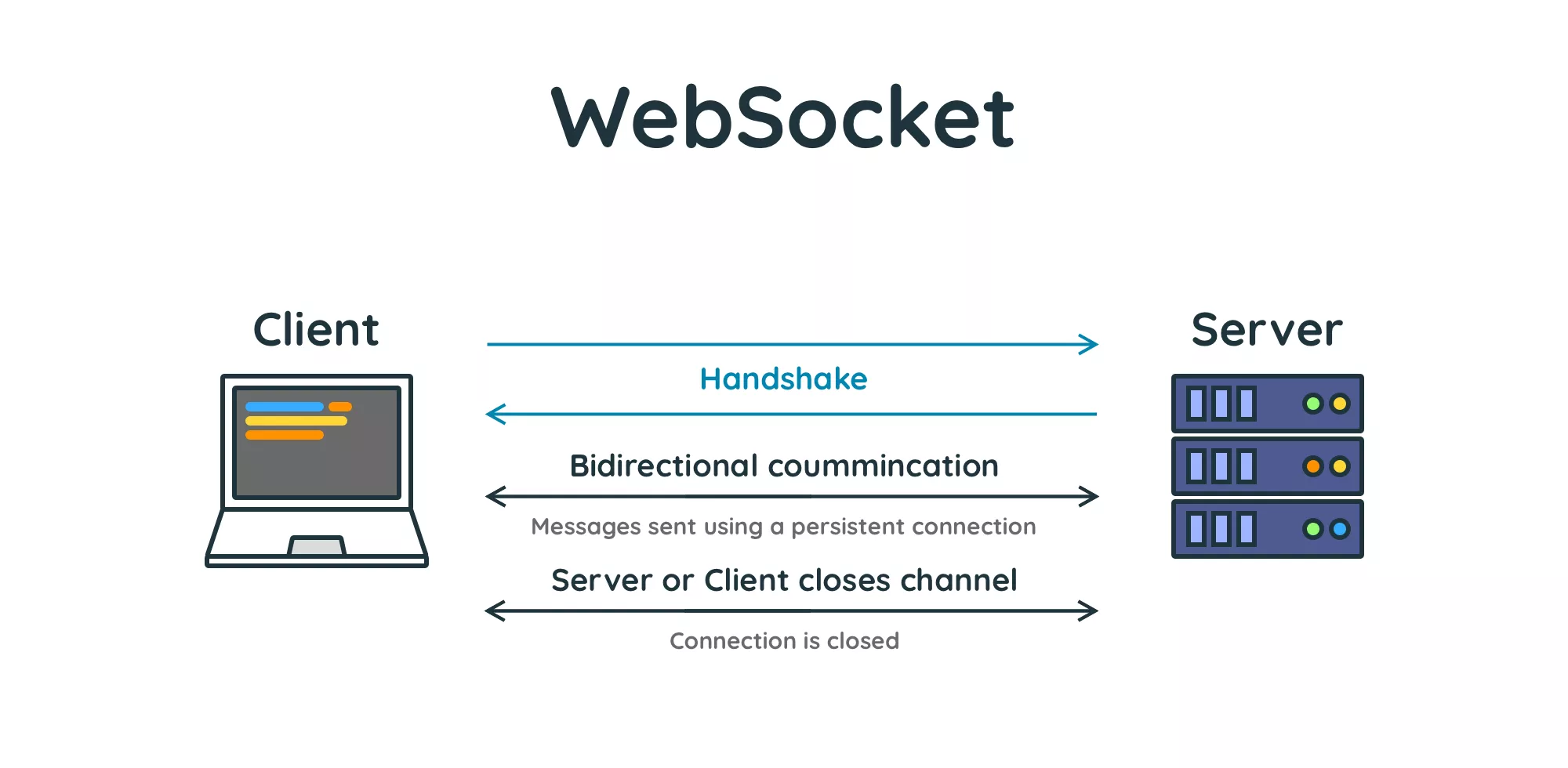 Diagram: WebSocket - how it works